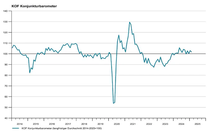 Verlauf KOF Konjunkturbarometer von 2014 bis Februar 2025