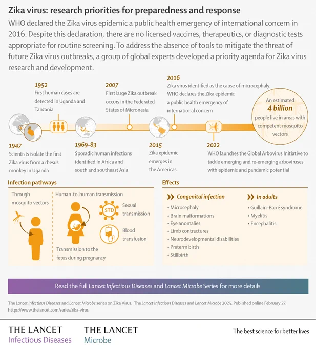 Lancet Infographic for the Lancet Infectious Diseases and Lancet Microbe Series "Zika Virus: Research Priorities for Preparedness and Response"
