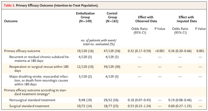 Table 3. Primary Efficacy Outcome (Intention-to-Treat Population).
