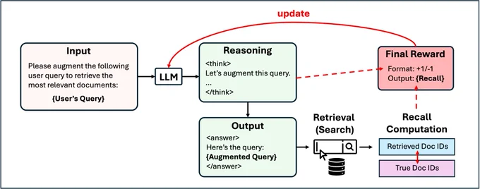 DeepRetrieval: The LLM generates an augmented query, which is used to retrieve (search) documents. The recall is computed and mapped to a reward to update the model.