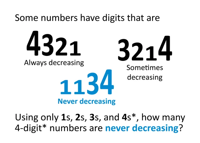 Poster text: "Some numbers have digits that are: like 4321, always decreasing; like 3214, sometimes decreasing; like 1134, never decreasing. Using only 1s, 2s, 3s, and 4s, how many 4-digit numbers are never decreasing?"