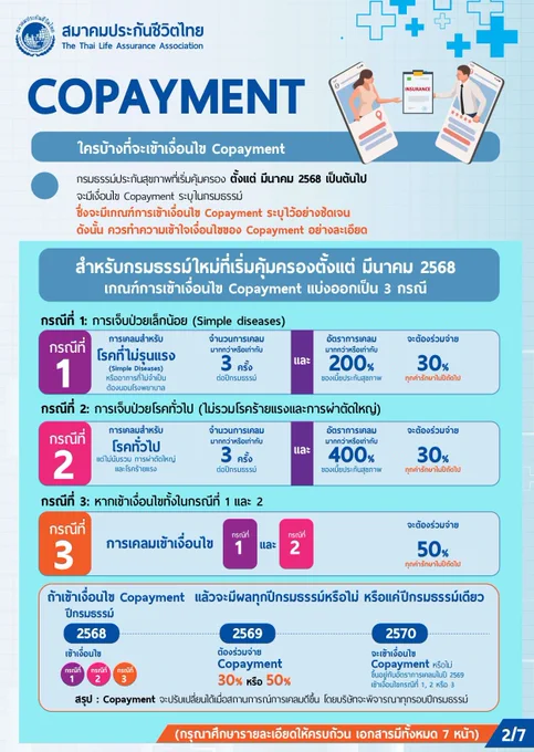 อินโฟกราฟิกอธิบายเงื่อนไขการจ่ายร่วม (Copayment) สำหรับกรมธรรม์ประกันสุขภาพที่เริ่มคุ้มครองตั้งแต่มีนาคม 2568 เป็นต้นไป จัดหมวดหมู่เป็น 3 กรณี ได้แก่ โรคทั่วไปที่มีอาการเล็กน้อย โรคทั่วไปที่ไม่ได้ร้ายแรง และกรณีเคลมซ้ำ พร้อมระบุจำนวนครั้งที่เคลมได้ อัตราค่าสินไหม และสัดส่วนที่ต้องจ่ายเอง รวมถึงการเปลี่ยนแปลงเงื่อนไขในปีถัดไป