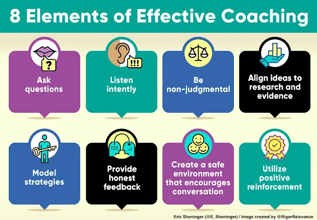 Infographic illustrating 8 Elements of Effective Coaching: Ask questions, Listen intently, Be non-judgmental, Align ideas to research and evidence, Model strategies, Provide honest feedback, Create a safe environment that encourages conversation and Utilize positive reinforcement