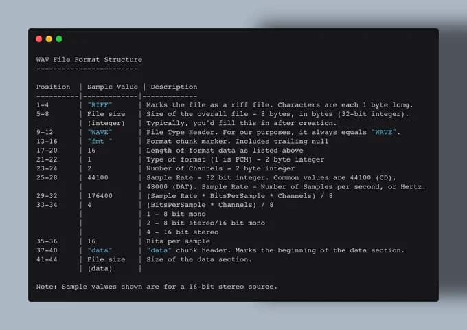 Plaintext formatted to read as a table, outlining the WAV file specification. It reads:
```
WAV File Format: 
- RIFF header (1-4): "RIFF" marks riff file, 1 byte per char. 
- File size (5-8): 32-bit integer, overall size minus 8 bytes. 
- File type (9-12): "WAVE". 
- Format marker (13-16): "fmt " with null. 
- Format length (17-20): 16. 
- Format type (21-22): 1 for PCM, 2-byte int. 
- Channels (23-24): 2, 2-byte int. 
- Sample rate (25-28): 44100 (CD) or 48000 (DAT), 32-bit int, samples per second. 
- Byte rate (29-32): 176400 ((Sample Rate * BitsPerSample * Channels) / 8). 
- Block align (33-34): 4 ((BitsPerSample * Channels) / 8); values: 1=8-bit mono, 2=8-bit stereo/16-bit mono, 4=16-bit stereo. 
- Bits per sample (35-36): 16. 
- Data header (37-40): "data" marks data section start. 
- Data size (41-44): size of data section. 

Values shown for 16-bit stereo.
```