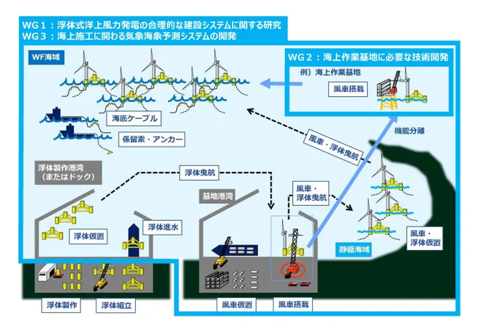 FLOWCONの共同研究範囲。研究の3つの柱それぞれにワーキンググループが立てられる（提供：浮体式洋上風力建設システム技術研究組合）