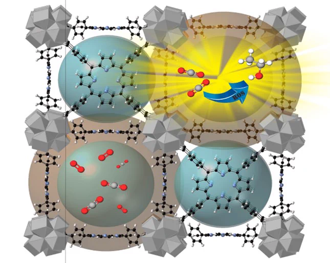 The growing demand for energy and the excessive use of fossil fuels represents one of the main challenges for humanity. Storing solar energy in the form of chemical bonds to generate solar fuels or value-added chemicals without creating additional environmental burdens is a key requirement for a sustainable future. Here we use biomimetic artificial photosynthesis and present a dPCN-224(H) MOF-based photocatalytic system, which uses reactive oxygen species (ROS) to activate and convert CO2 to ethanol under atmospheric conditions, at room temperature and in 2-5 h reaction time. The system provides a CO2-to-ethanol conversion efficiency (CTE) of 92%. Furthermore, this method also allows the conversion of CO2 through direct air capture (DAC), making it a rapid and versatile method for both dissolved and gaseous CO2.