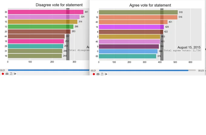 Polis simple bar chart race for major statements for both agree/disagree.