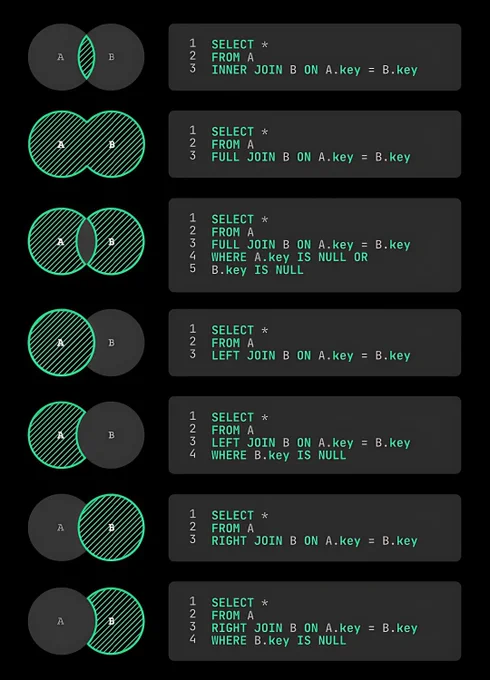 La imagen muestra ejemplos de distintos tipos de JOIN en SQL con diagramas de Venn y sus respectivas consultas SQL:

1. INNER JOIN: Diagrama que muestra solo la intersección de dos conjuntos A y B. Consulta: 
   SELECT * FROM A INNER JOIN B ON A.key = B.key;

2. FULL JOIN: Diagrama que muestra la unión completa de dos conjuntos A y B. Consulta: 
   SELECT * FROM A FULL JOIN B ON A.key = B.key;

3. FULL JOIN con condiciones de NULL: Diagrama que muestra los elementos que no coinciden entre A y B. Consulta: 
   SELECT * FROM A FULL JOIN B ON A.key = B.key WHERE A.key IS NULL OR B.key IS NULL;

4. LEFT JOIN: Diagrama que muestra todos los elementos de A y los coincidentes de B. Consulta: 
   SELECT * FROM A LEFT JOIN B ON A.key = B.key;

5. LEFT JOIN con NULL en B: Diagrama que muestra los elementos de A que no tienen coincidencia en B. Consulta: 
   SELECT * FROM A LEFT JOIN B ON A.key = B.key WHERE B.key IS NULL;

6. RIGHT JOIN: Diagrama que muestra todos los elementos de B y los coinci