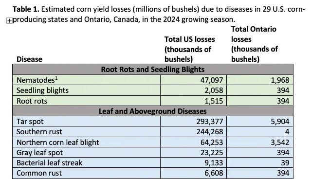 Particle Table 1 from the 2024 Corn Disease Loss Estimates publication. 