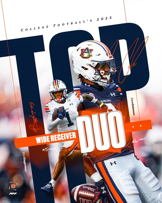 Eric Singleton Jr. has been ranked as the fifth-best returning receiver in college football, while Cam Coleman has been ranked the sixth-best. This ranking by Pro Football Focus results in Auburn having the best wide receiver duo while being the only school in college football to have two wide receivers in the top ten.