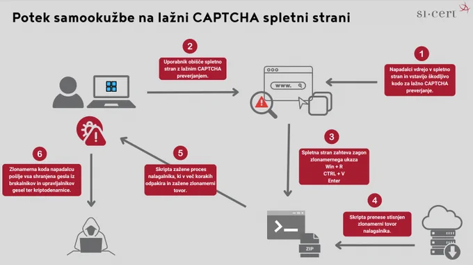 Zanavamo primere omrežnih napadov, pri katerih napadalci po vdoru v spletno mesto, namestijo zlonamerno kodo, ki obiskovalce spletnega mesta poziva k t.i. CAPTCHA preverjanju. V prvem koraku lahko to preverjanje izgleda povsem običajno (npr. “Označite vse slike z avtomobili”), v nadaljevanju pa od uporabnika zahteva pritisk kombinacij na tipkovnici Win   R, Ctrl   V in Enter. Če uporabnik sledi navodilom, pride do okužbe računalnika, najpogosteje s trojanskim konjem iz družine Lumma Stealer.
Za tega trojanskega konja je značilna kraja uporabniških podatkov, kot so shranjena gesla v brskalnikih in upravljalnikih gesel, zgodovine brskanja, shranjenih spletnih piškotkov, drugih shranjenih podatkov spletnih mest, podatkov o odprtih zavihkih, zasebnih ključev kriptodenarnic iz razširitev brskalnika.
Če pri brskanju po spletu opazite, da neka spletna stran zahteva vpis omenjene kombinacije tipk na tipkovnici, tega nikakor ne storite. 