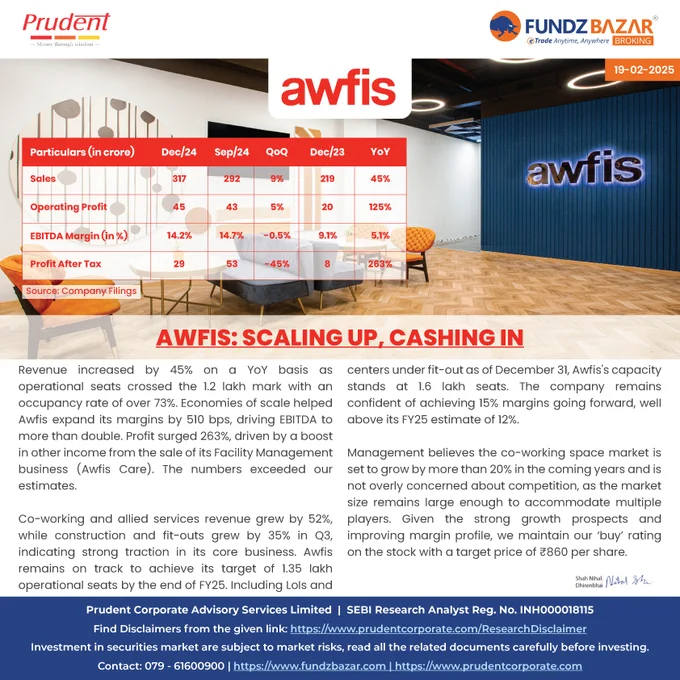 Awfis reports multifold profit growth in Q3 - Fundzbazar Broking