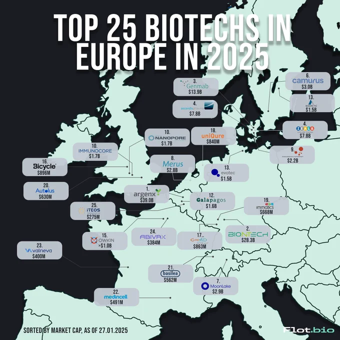 Top 25 Biotechs in Europe in 2025, by market cap. Made by Flot.bio
