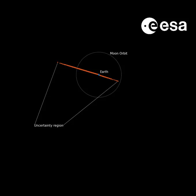 Uncertainty region of the asteroid 2024 YR4 shown in orange with the Earth shown in blue.