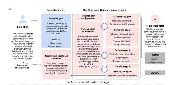 A screenshot of Google's AI co-scientist system design.