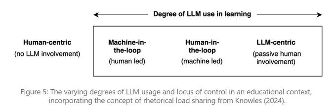 Figure showing the varying degrees of LLM usage and locus of control in an educational context. 