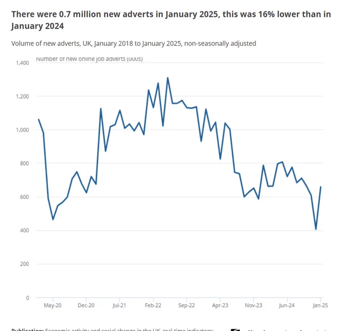 Line chart showing there were 0.7 million new adverts in January 2025, this was 16% lower than in January 2024. 