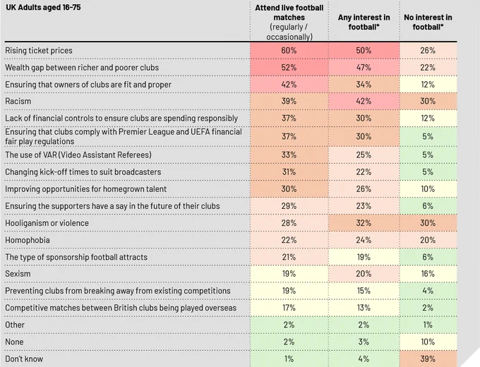 Table showing data on fan attitues in relation to rising ticket prices, football finance, racism and more. More data is available via IPSOS: https://www.ipsos.com/en-uk/over-half-uk-adults-view-racism-football-problem