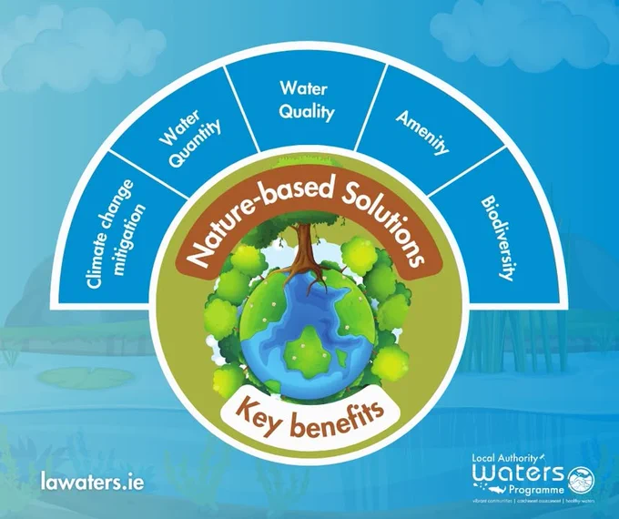 Illustration of a globe highlighted in green, encircled by text "Nature-based Solutions" and the words "Key benefits" below. The surrounding blue half-circle lists benefits: Climate Change Mitigation, Water Quantity, Amenities, Biodiversity, and Water Quality. Logo of Local Authority Waters Programme and URL lawaters.ie at the bottom.