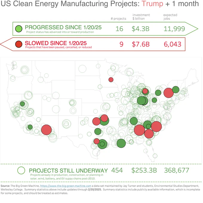 Infographic showing which clean energy manufacturing projects have advanced and which have slowed since Trump was inaugurated.