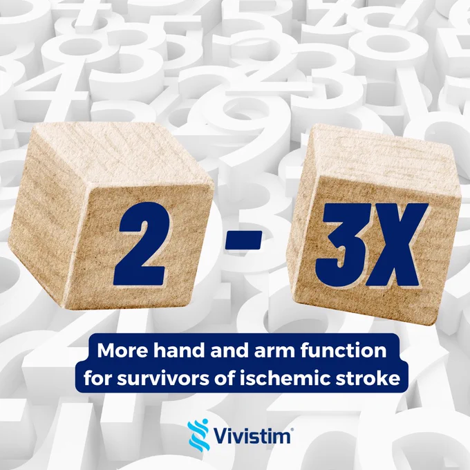 Vivistim Therapy helps provide 2-3 times more improvement in hand and arm function than stroke rehabilitation alone for ischemic stroke survivors. 