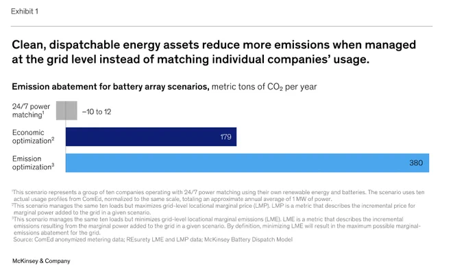 A bar chart titled "Emission abatement for battery array scenarios, metric tons of CO₂ per year," comparing three battery management strategies: "24/7 power matching," "Economic optimization," and "Emission optimization." The "24/7 power matching" scenario has a small gray bar indicating emissions ranging from -10 to 12 metric tons. The "Economic optimization" scenario has a dark blue bar showing 179 metric tons of CO₂ abatement. The "Emission optimization" scenario has a light blue bar showing the highest abatement at 380 metric tons. The chart is sourced from ComEd anonymized metering data, REsurety LME and LMP data, and the McKinsey Battery Dispatch Model.