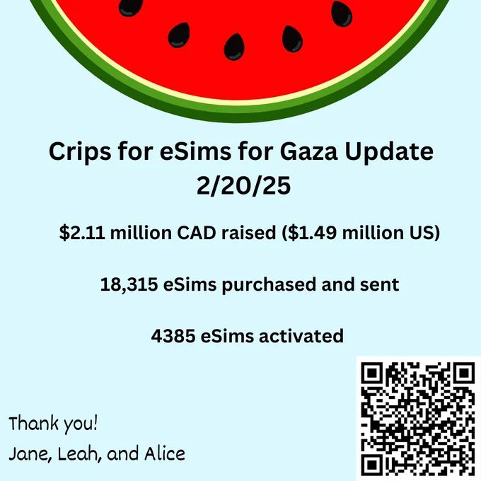 Graphic with a light blue background with a slice of watermelon on top. Text reads “Crips for eSims for Gaza Update 2/20/25, $2.11 million CAD raised ($1.49 million US) 18,315 eSims purchased and sent, 4385 eSims activated” On the lower left corner, “Thank you! Jane, Leah, and Alice.” On the lower right corner is a QR code