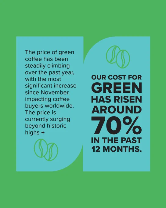 The price of green coffee has been steadily climbing over the past year, with the most significant increase since November, impacting coffee buyers worldwide.  The price is currently surging beyond historic highs → Our cost for green has risen around 70% in the past 12 months.