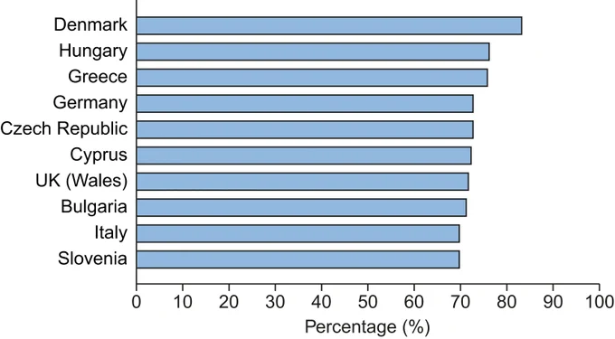 Lifetime alcohol use in 15-year-olds by country (top 10).