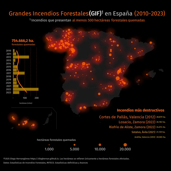 Infographics depicting largest forest fires in Spain in the period 2010-2023, including a map an several additional statistics as the surface burnt by year and the top 5 largest single fires recorded