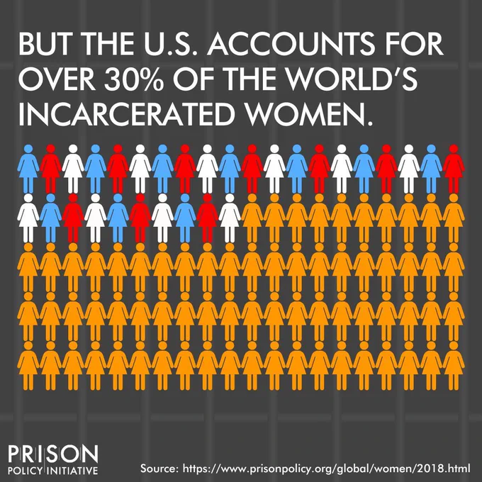 Infographic text: But the US accounts for over 30% of the world's incarcerated women.