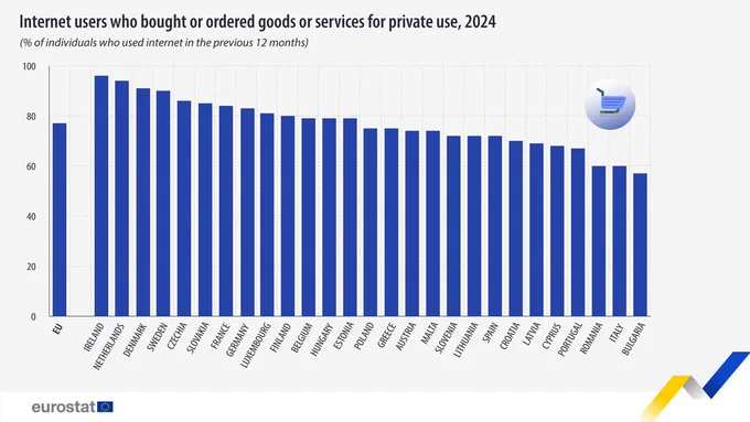 Internet users who bought or ordered goods or services for private use, 2024 (% of individuals who used internet in the previous 12 months)