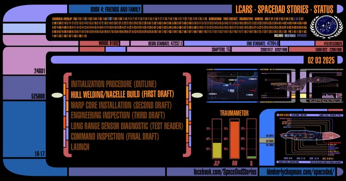 LCARS style graphic showing that SpaceDad Stories Book Four: Friends and Family is in the First Draft stage, along with a map showing Deep Space Four, Starbase 219, and Starbase 84, plus Traumametors showing medium trauma for Picard, very high trauma for Anna White, and low trauma for Data. Also lists the current word count of 91862, 15 chapters, and the beginning and end stardates (47237.1 to 47264.0). Indicates overlap with canon TNG episode 7-07 and bypassing DS9 episode 2-06. Also includes panels for the Enterprise D, the Baltimore, and various numbers that are puzzles for fans to solve.
