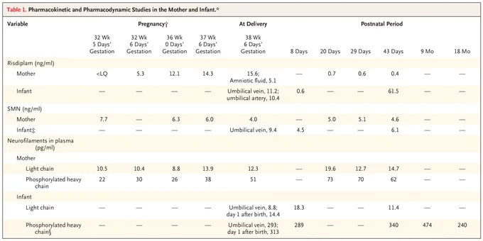 Table 1. Pharmacokinetic and Pharmacodynamic Studies in the Mother and Infant.