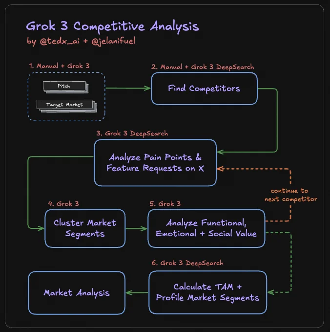 Breakdown of a comprehensive market research system using Grok 3 and Grok 3 DeepSearch from X