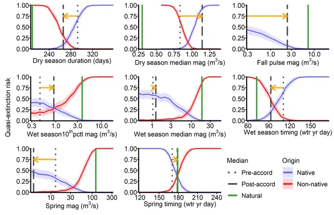 abundance of the native fish assemblage, and all but the fall pulse magnitude were predictive of changes in non-native assemblage. The y-axis represents the likelihood of a > 80% population decline for native and non-native fish assemblages after 10 years of managing a flow metric for the target value on the x axis. Shading indicates standard error. Pre-accord, post-accord, and estimated natural values of each metric are indicated as vertical lines, with a yellow arrow indicating the change from pre- to post-accord. FIGURE FROM BARUCH ET AL.; SEE BLOG.