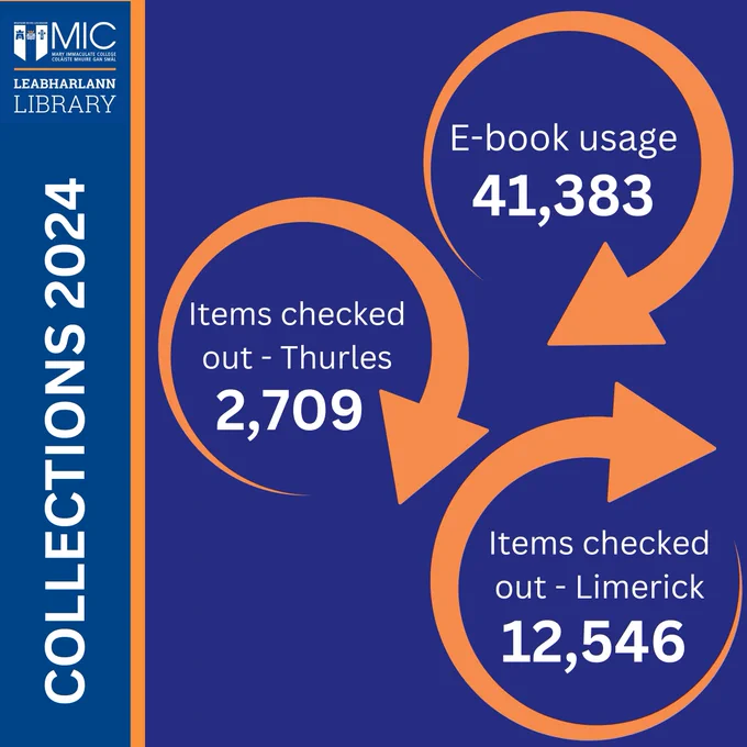 Collections 2024: E-book Usage: 41,383 views; items checked out in Thurles: 2,709; items checked out in Limerick: 12,546
