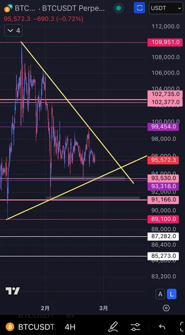 Bitcoin 4H