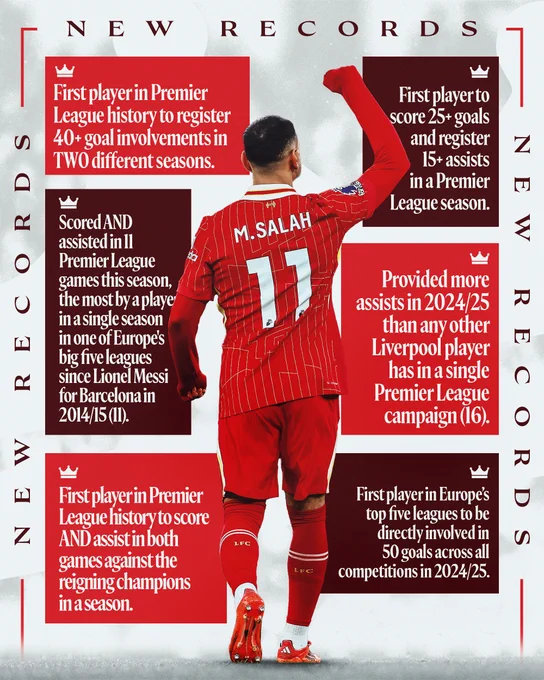 Graphic showcasing the records broken by Salah:

- First player in Premier League history to register 40  goal involvements in two different seasons

- First player to score 25  goals and register 15  assists in a Premier League season

- Scored and assisted in 11 games this season, the most by a player in a single season in one of Europe's big five leagues since Lionel Messi for Barcelona in 2014/15 (11)

- Provided more assists in 2024/25 than any other Liverpool players has in a single Premier League campaign (16)

- First player in Premier League history to score and assist in both games against the reigning champions in a season.

- First player in Europe's top five leagues to be directly involved in 50 goals across all competitions in 2024/25.