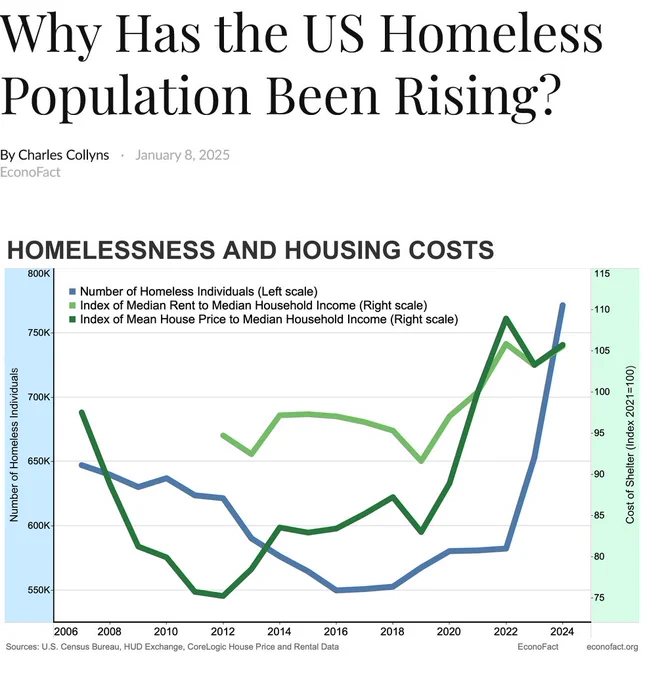 https://econofact.org/why-has-the-us-homeless-population-been-rising