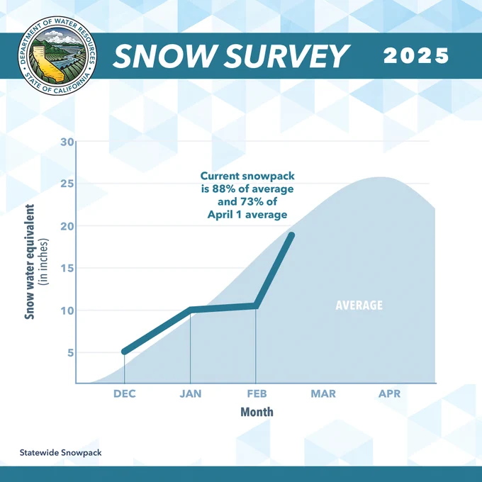 Graphic showing the current snowpack for 2025 compared to the historical average.