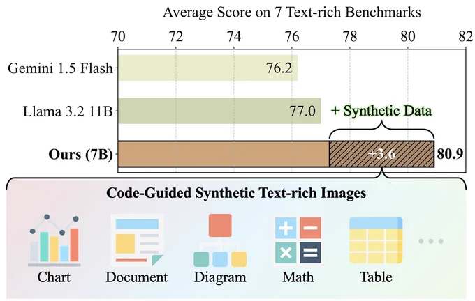 Average performance on 7 text-rich benchmarks: ChartQA, DocVQA, InfoVQA, TableVQA, AI2D, TextVQA, ScreenQA. 