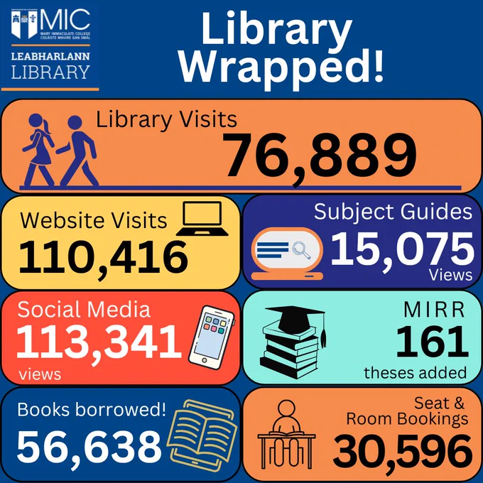 Library wrapped: Library visits: 76,889; website visits: 110,416; Social Media views: 113, 341; Mirr: 161 theses added; Subject guide views: 15,075; books borrowed: 56,638; seat & room bookings: 30,596
