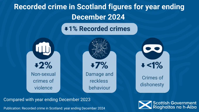 Recorded crime in Scotland figures for year ending December 2024
Recorded crime down 1%

- Down 2% - Non-sexual crimes of violence
- Down 7% - Damage and reckless behaviour
-Down less than 1% - Crimes of dishonesty

Compared with year ending December 2023

Publication: Recorded crime in Scotland: year ending December 2024

Scottish Government