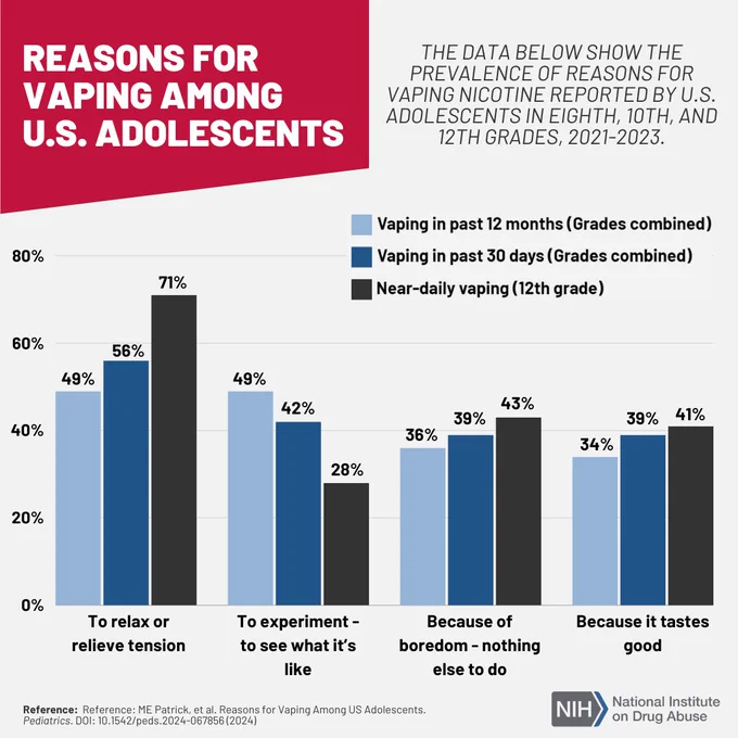 A bar chart titled "Reasons for Vaping Among U.S. Adolescents.” The data displays the prevalence of reasons for vaping nicotine among adolescents from 2021-2023, based on three time frames: past 12 months (grades combined), past 30 days (grades combined), and near-daily use (12th grade). The reasons include: "To relax or relieve tension" (most common among near-daily users), "To experiment – to see what it’s like" (most common in past 12-month users), "Because of boredom – nothing else to do" (highest among near-daily users), and "Because it tastes good" (consistently high across all groups). Reference: ME Patrick, et al. Reasons for Vaping Among US Adolescents. Pediatrics. DOI: 10.1542/peds.2024-067856 (2024). NIDA logo in bottom right corner.