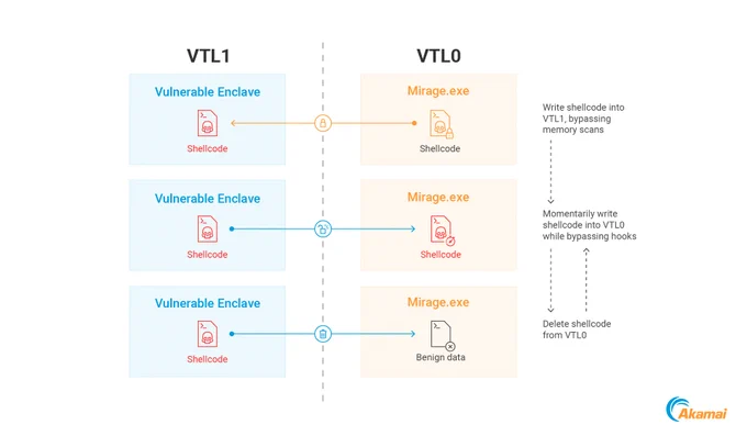 The differences between normal user mode and IUM API calling processes