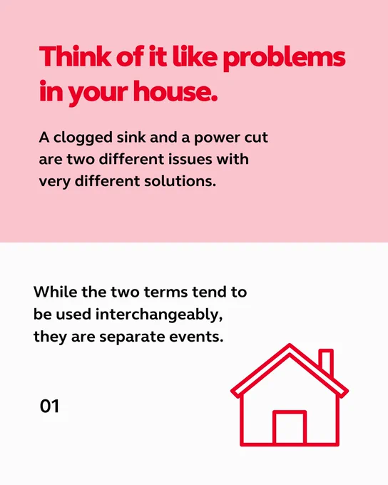 Title: "Think of it like problems in your house."
Description: The image explains that heart attacks and cardiac arrests are different issues, like household problems. It uses the analogy of a clogged sink and a power cut, emphasising they require different solutions. The text mentions that while the terms are often used interchangeably, they refer to separate medical events. A simple red outline of a house is included as an icon.
