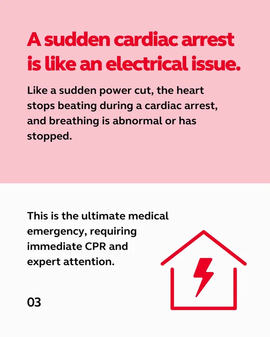 Title: "A sudden cardiac arrest is like an electrical issue."
Description: This image compares cardiac arrest to a sudden power cut, where the heart stops beating, and breathing becomes abnormal or ceases. It describes cardiac arrest as a medical emergency requiring immediate CPR and expert care. A red outline of a house with a lightning bolt inside represents the electrical analogy.