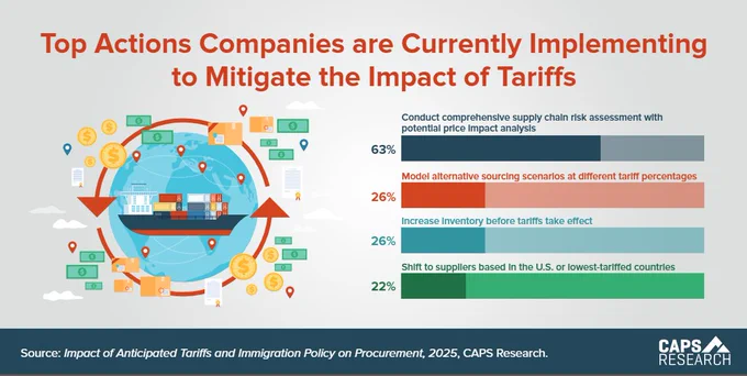 https://www.capsresearch.org/blog/posts/2025-caps-blog-post/february/caps-stats-mitigating-tariff-impacts/
