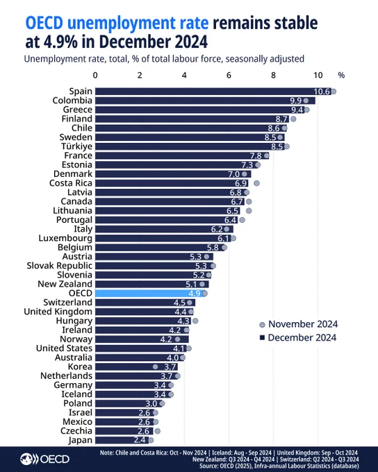 OECD unemployment rate remains stable at 4.9% in December 2024